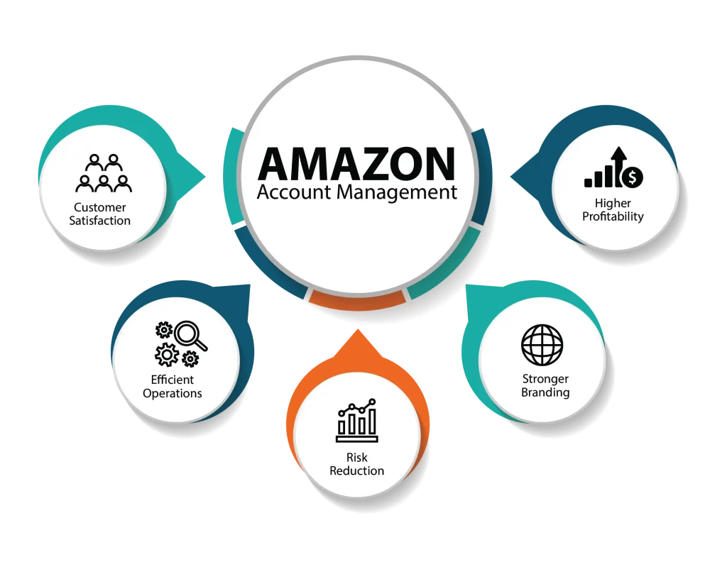 Amazon Account Management Services